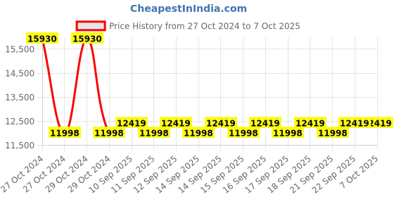 moglix.com Godrej I-Secure Keypad Mortise Electronic Lock (Right), 3343 godrej Price History Graph from 27 Oct 2024 to 7 Oct 2025