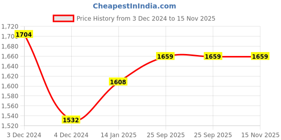 moglix.com Godrej Imara 80mm Premium Padlocks with 3 Keys, 6248 godrej Price History Graph from 3 Dec 2024 to 14 Nov 2025