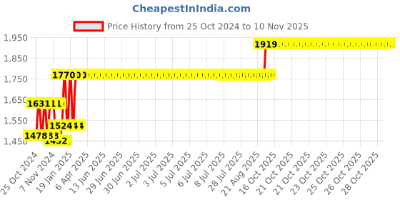 moglix.com Godrej Inside Opening 1 CK Rim Lock, 8351 godrej Price History Graph from 25 Oct 2024 to 10 Nov 2025