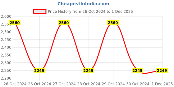 moglix.com Godrej Lawkim Roof Mounted PIR Sensor, SEWA5800 godrej Price History Graph from 26 Oct 2024 to 1 Dec 2025