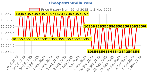 moglix.com Godrej Locking Solutions &a; Systems Gold Finish Key Door Lock, 6364 godrej Price History Graph from 29 Jul 2025 to 5 Nov 2025
