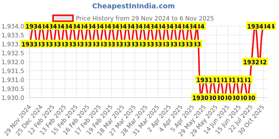 moglix.com Godrej Locking Solutions &a; Systems Silver Rim Deadbolt 1ck Alloy Steel Key Lock godrej Price History Graph from 29 Nov 2024 to 6 Nov 2025