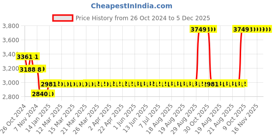 moglix.com Godrej Matiz 200mm 1CK Door Handle with Lock Set, 8311 godrej Price History Graph from 26 Oct 2024 to 3 Dec 2025