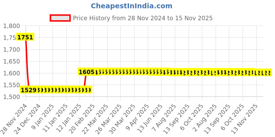 moglix.com Godrej Matiz Satin 6 Lever Mortise Lock, 8083 godrej Price History Graph from 28 Nov 2024 to 15 Nov 2025