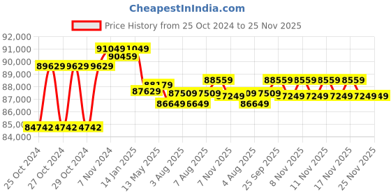 moglix.com Godrej Matrix 1814 V5 50 Litre Alloy Steel Digital Safe Home Locker godrej Price History Graph from 25 Oct 2024 to 25 Nov 2025