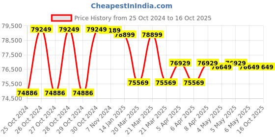 moglix.com Godrej Matrix 1814 V5 50 Litre Alloy Steel Key Operated Safe Home Locker godrej Price History Graph from 25 Oct 2024 to 16 Oct 2025