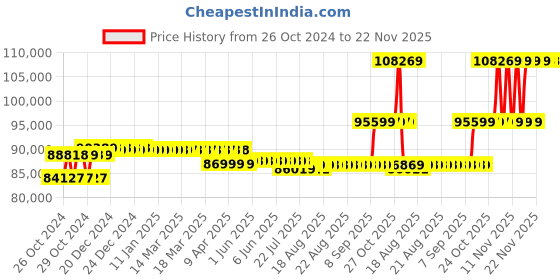 moglix.com Godrej Matrix 2414 EL 66L Powder Coated Finish Electronics Home Locker godrej Price History Graph from 26 Oct 2024 to 22 Nov 2025