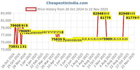 moglix.com Godrej Matrix 2414 KL 66L Powder Coated Finish Mechanical Home Locker (Tijori) godrej Price History Graph from 26 Oct 2024 to 22 Nov 2025