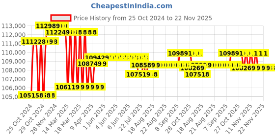 moglix.com Godrej Matrix 2414 V5 66 Litre Alloy Steel Digital Safe Home Locker godrej Price History Graph from 25 Oct 2024 to 22 Nov 2025
