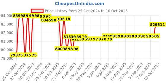 moglix.com Godrej Matrix 2414 V5 66 Litre Alloy Steel Key Operated Safe Home Locker godrej Price History Graph from 25 Oct 2024 to 10 Oct 2025