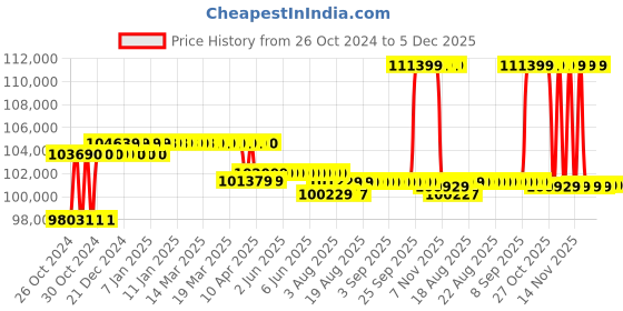 moglix.com Godrej Matrix 3016 EL 94L Safe Powder Coated Finish Electronics Home Locker (Tijori) godrej Price History Graph from 26 Oct 2024 to 4 Dec 2025