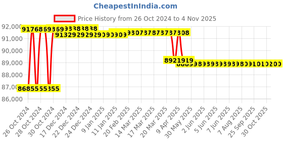 moglix.com Godrej Matrix 3016 KL 94L Powder Coated Finish Mechanical Home Locker (Tijori) godrej Price History Graph from 26 Oct 2024 to 3 Nov 2025