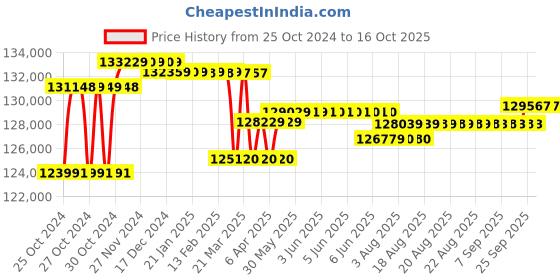 moglix.com Godrej Matrix 3016 V5 94 Litre Alloy Steel Digital Home Locker godrej Price History Graph from 25 Oct 2024 to 16 Oct 2025