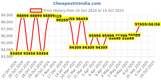 moglix.com Godrej Matrix 3016 V5 94 Litre Alloy Steel Key Operated Safe Home Locker godrej Price History Graph from 25 Oct 2024 to 18 Oct 2025