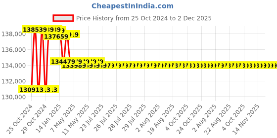 moglix.com Godrej Matrix Depository 3620 188 Litre Alloy Steel Black Manual Key Lock Safe Locker godrej Price History Graph from 25 Oct 2024 to 2 Dec 2025