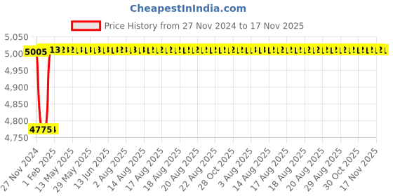 moglix.com Godrej Milano Bronze EXS Plus Deadbolt for Inside Opening Doors Set, 3232 godrej Price History Graph from 27 Nov 2024 to 17 Nov 2025