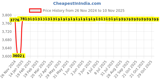 moglix.com Godrej Milano Bronze SS &a; Brass EXS Locking Solutions &a; Systems Lock Set, 7025 godrej Price History Graph from 26 Nov 2024 to 8 Nov 2025