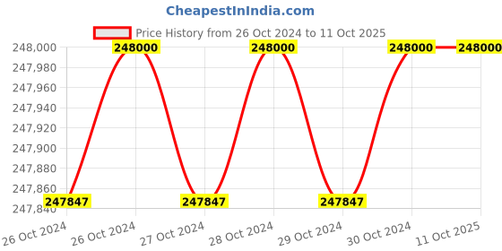 moglix.com Godrej MS 1024 Semi Electric Stackers, Load Capacity: 1000 kg godrej Price History Graph from 26 Oct 2024 to 11 Oct 2025