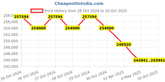 moglix.com Godrej MS 1033 Semi Electric Stackers, Load Capacity: 1000 kg godrej Price History Graph from 26 Oct 2024 to 10 Oct 2025
