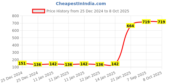 moglix.com Godrej MyLock Candy Lock with 2 Keys, 6666 (Pack of 4) godrej Price History Graph from 25 Dec 2024 to 7 Oct 2025