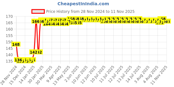 moglix.com Godrej MyLock Padlock for Small Locking Needs godrej Price History Graph from 28 Nov 2024 to 11 Nov 2025