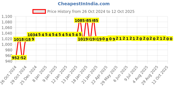 moglix.com Godrej Nav-Tal 5 Levers Brass Padlock with 3 Keys, 3277 (Pack of 3) godrej Price History Graph from 26 Oct 2024 to 11 Oct 2025