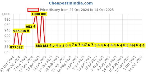 moglix.com Godrej Nav-Tal 6 Levers 25mm Long Shackle Brass Padlock with 3 Keys, 8870 (Pack of 2) godrej Price History Graph from 27 Oct 2024 to 14 Oct 2025