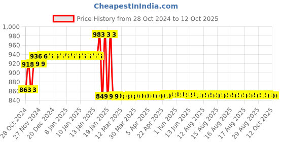 moglix.com Godrej Nav-Tal 6 Levers Brass Padlock with 3 Keys, 3279 (Pack of 2) godrej Price History Graph from 28 Oct 2024 to 11 Oct 2025