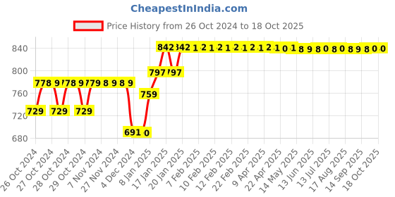 moglix.com Godrej Nav-Tal Ultra XL-Plus 3 Ton Brass Padlock with 4 Keys, 5100 godrej Price History Graph from 26 Oct 2024 to 18 Oct 2025