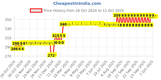 moglix.com Godrej Navtal 5 Levers Brass Padlock (2 Keys), 3276 godrej Price History Graph from 26 Oct 2024 to 11 Oct 2025
