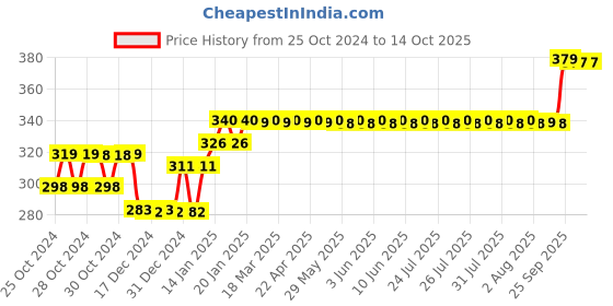 moglix.com Godrej Navtal 5 Levers Brass Padlock (3 Keys), 3277 godrej Price History Graph from 25 Oct 2024 to 14 Oct 2025