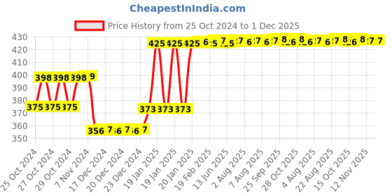 moglix.com Godrej Navtal 6 Levers Brass Padlock (2 Keys), 3278 godrej Price History Graph from 25 Oct 2024 to 1 Dec 2025