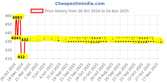 moglix.com Godrej Navtal 6 Levers Brass Padlock (3 Keys), 3061 godrej Price History Graph from 28 Oct 2024 to 23 Nov 2025