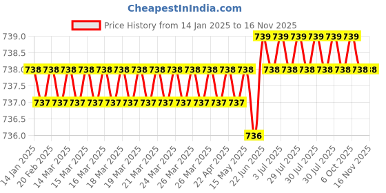 moglix.com Godrej Navtal 65mm Brass Electroplated Finish Padlock with 2 Keys godrej Price History Graph from 14 Jan 2025 to 15 Nov 2025