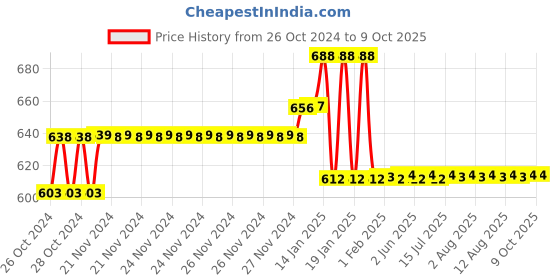 moglix.com Godrej Navtal 7 Levers Brass Padlock (2 Keys), 3290 godrej Price History Graph from 26 Oct 2024 to 9 Oct 2025