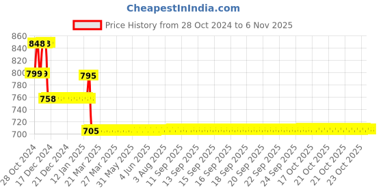 moglix.com Godrej Navtal 7 Levers Brass Padlock (2 Keys), 3597 godrej Price History Graph from 28 Oct 2024 to 5 Nov 2025