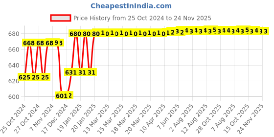 moglix.com Godrej Navtal 7 Levers Brass Padlock (3 Keys), 7169 godrej Price History Graph from 25 Oct 2024 to 23 Nov 2025