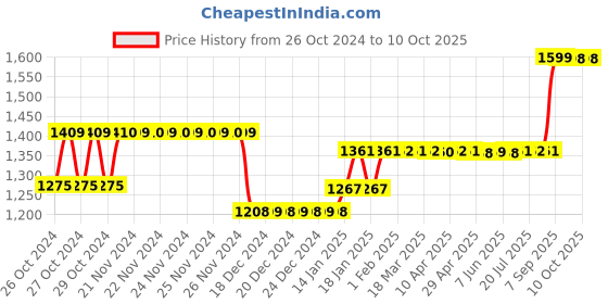 moglix.com Godrej Navtal 8 Lever Deluxe Hardened Padlock with 3 Keys, 3282 godrej Price History Graph from 26 Oct 2024 to 9 Oct 2025
