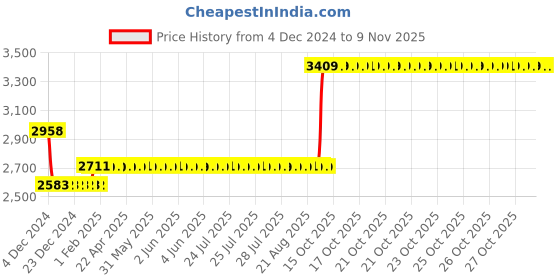 moglix.com Godrej NEH 05 200mm 1CK Door Handle with Lock Set, 7111 godrej Price History Graph from 4 Dec 2024 to 9 Nov 2025
