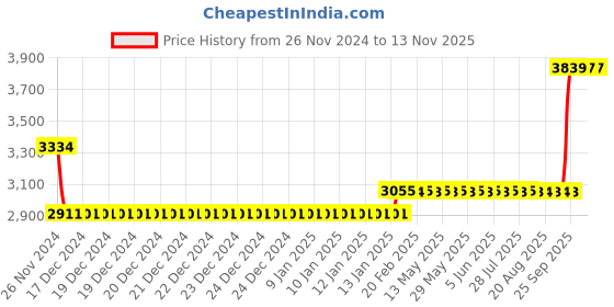 moglix.com Godrej NEH 05 240mm 1CK Door Handle with Lock Set, 7109 godrej Price History Graph from 26 Nov 2024 to 12 Nov 2025