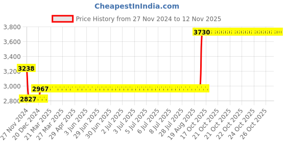 moglix.com Godrej NEH 06 200mm 1CK Door Handle with Lock Set, 7117 godrej Price History Graph from 27 Nov 2024 to 12 Nov 2025