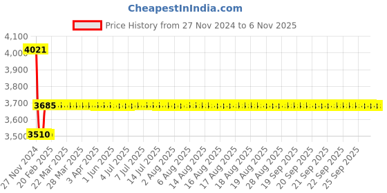 moglix.com Godrej NEH 06 240mm 1CK Satin Steel Door Handle with Lock Set, 7115 godrej Price History Graph from 27 Nov 2024 to 6 Nov 2025