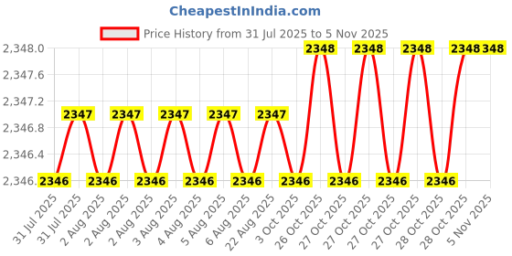moglix.com Godrej NEH-06 7119 Zinc Alloy Rosette Finish Baby Latch Handle Set godrej Price History Graph from 31 Jul 2025 to 5 Nov 2025