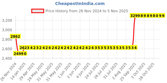 moglix.com Godrej NEH 07 200mm 2C Door Handle with Lock Set, 6756 godrej Price History Graph from 26 Nov 2024 to 5 Nov 2025