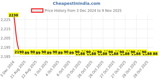 moglix.com Godrej NEH-07 6758 Zinc Alloy Satin Nickel Finish Baby Latch Handle Set godrej Price History Graph from 3 Dec 2024 to 8 Nov 2025