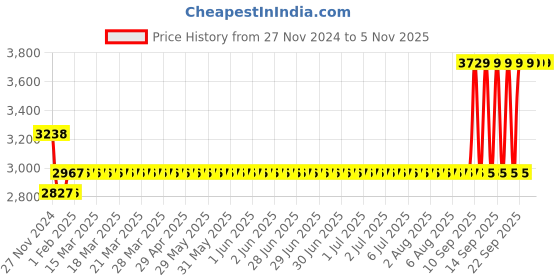 moglix.com Godrej NEH 09 200mm 1CK Door Handle with Lock Set, 6690 godrej Price History Graph from 27 Nov 2024 to 4 Nov 2025