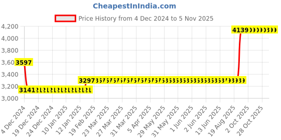 moglix.com Godrej NEH 10 240mm 2C Door Handle with Lock Set, 6693 godrej Price History Graph from 4 Dec 2024 to 5 Nov 2025