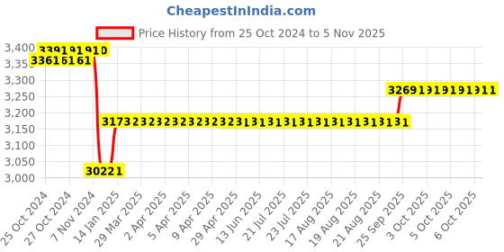 moglix.com Godrej NEH 14 240mm 1CK Door Handle with Lock Set, 6060 godrej Price History Graph from 25 Oct 2024 to 5 Nov 2025