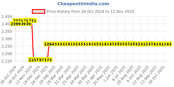 moglix.com Godrej NEH 15 200mm 1CK Satin Steel Door Handle with Lock Set, 5986 godrej Price History Graph from 26 Oct 2024 to 11 Nov 2025