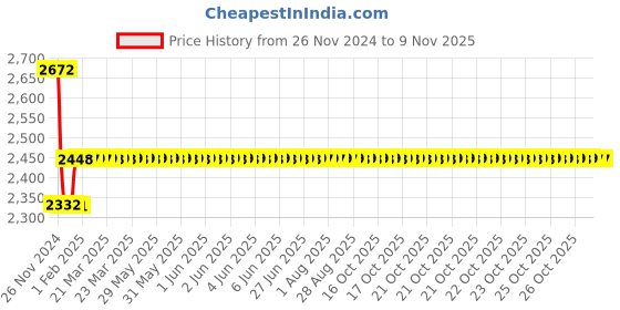 moglix.com Godrej NEH 16 200mm 2C Satin Steel Door Handle with Lock Set, 5991 godrej Price History Graph from 26 Nov 2024 to 9 Nov 2025